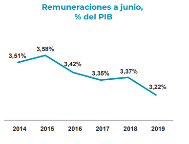 Remuneraciones a junio