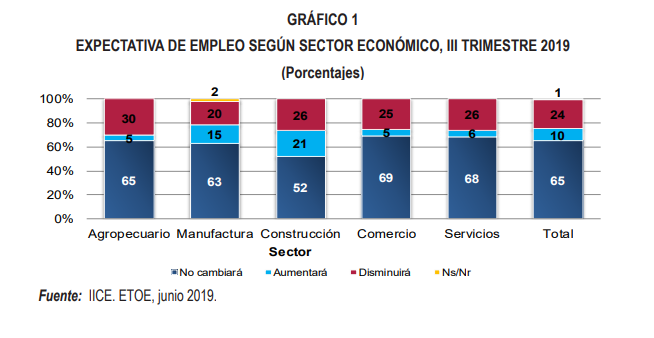 Expectativa de empleo según sector económico