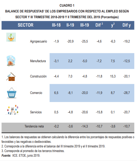 Balance de respuestas de los empresarios