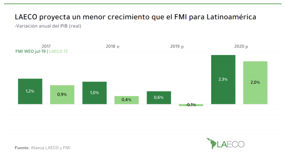 Crecimiento FMI y Laeco