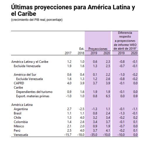 Proyecciones de julio del FMI