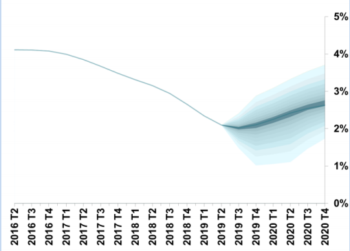 Gráfico de abanico para el crecimiento económico