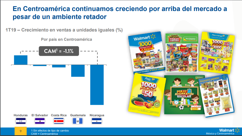 Gráfico de crecimiento en Centroamérica