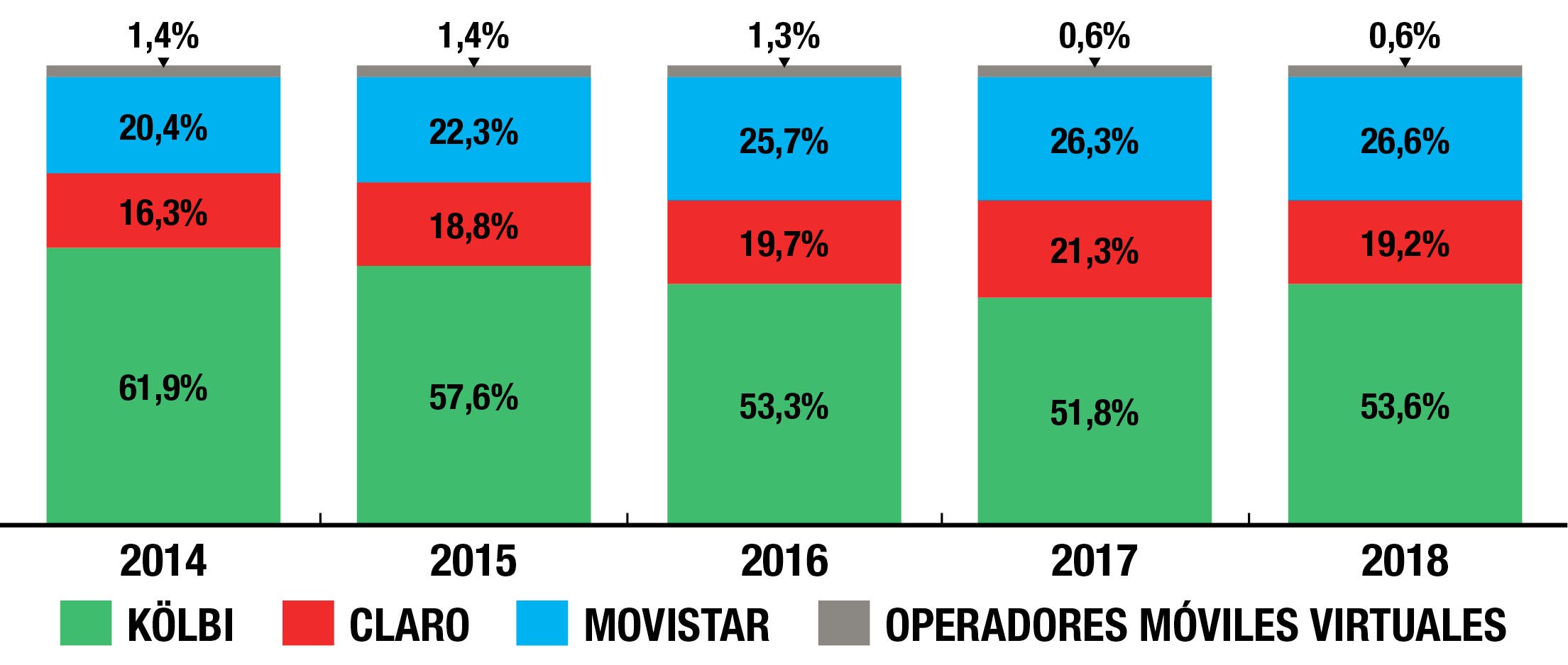 Distribución de suscriptores al servicio de telefonía móvil por operador (cifras anuales expresadas en porcentajes entre 2014 y 2018, según la Sutel).
