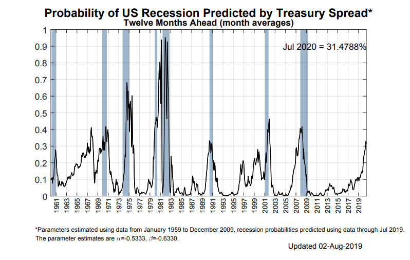 Gráfico sobre la probabilidad de recesión