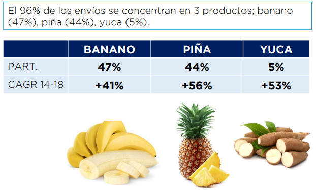 Banano,piña, yuca