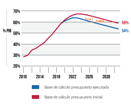 Gráfico del impacto de la regla fiscal