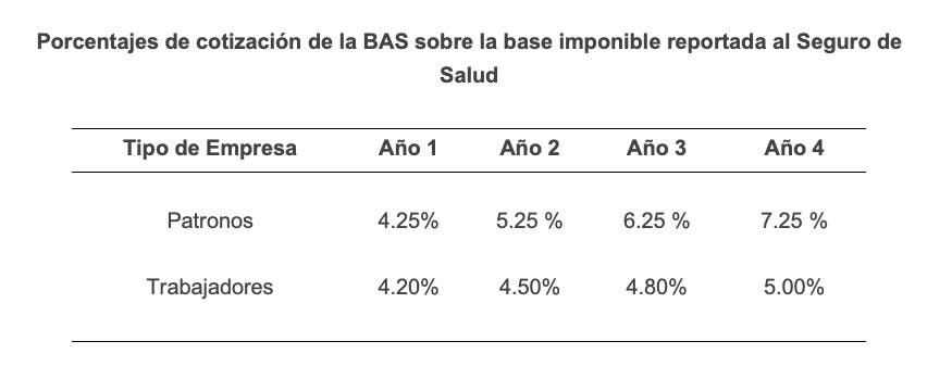 Porcentajes de cotización de la BAS