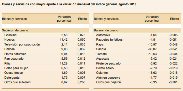 Cuadro de bienes y servicios