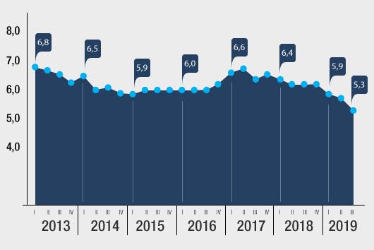 Gráfico de confianza del consumidor