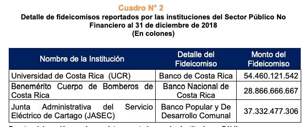 Tabla de fideicomisos