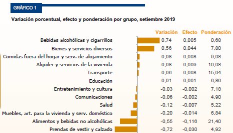 Cuadro de bienes y servicios en setiembre