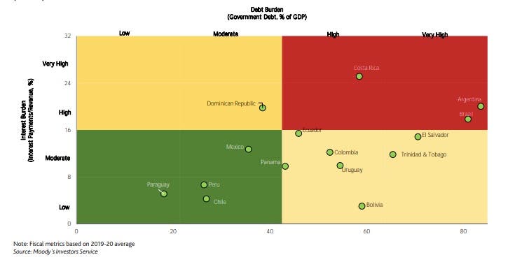 Gráfico de Moodys