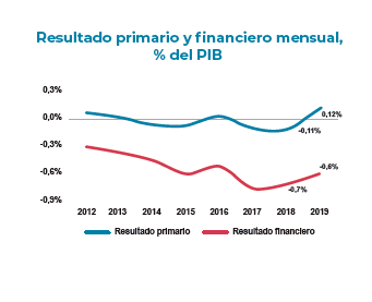 Resultado mensual