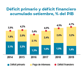 Deficit primario historico y total