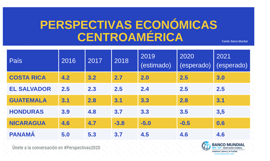 Banco Mundial prevé crecimiento de solo un 2 del PIB para Costa Rica