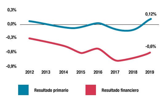 Gráfico de deficits