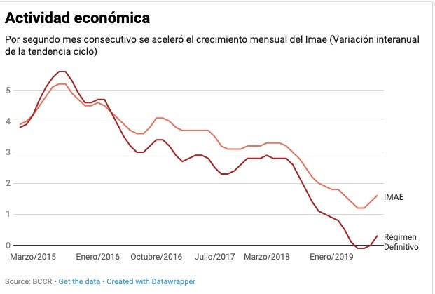 IMAE grafico