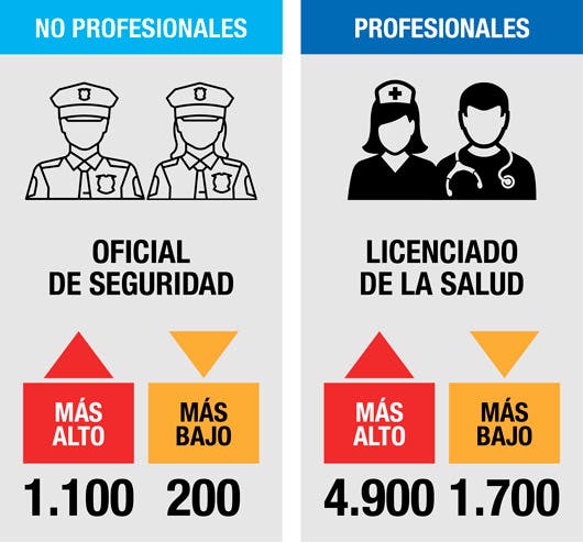 Diferencias salariales para puestos profesionales y no profesionales