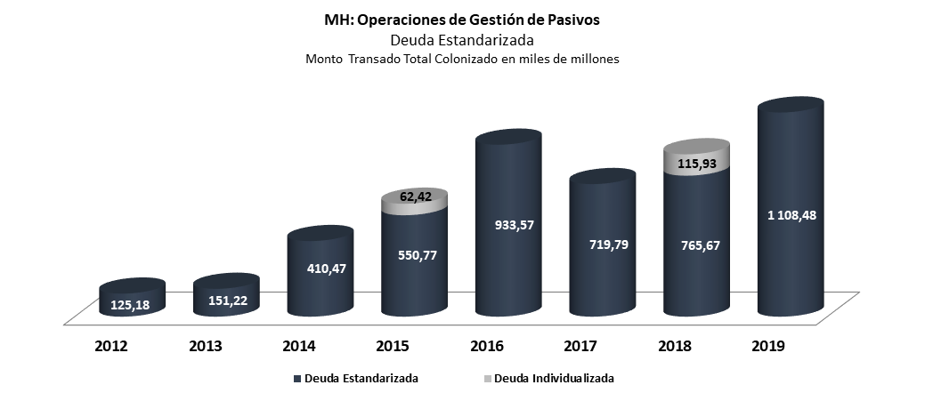 Gráfico de canjes