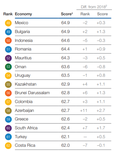 The Global Competitiveness Report 2019/La República