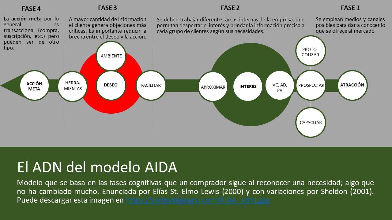 Modelo AIDA