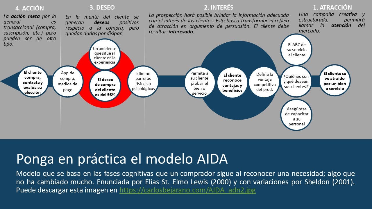 Modelo AIDA parte 2