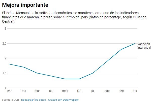 Gráfico IMAE
