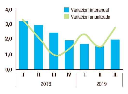 Gráfico del PIB