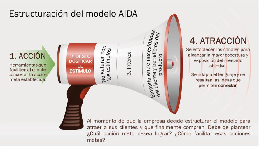 Modelo AIDA