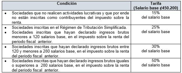 Tabla de montos a pagar