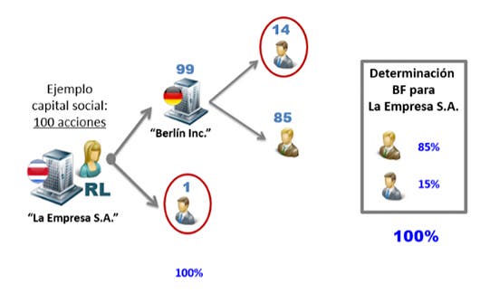 Registro Accionistas