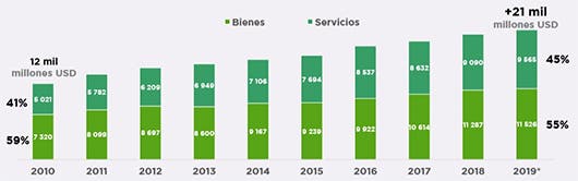 Gráfico exportaciones