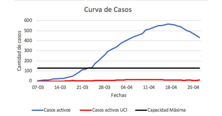 Curva de casos de coronavirus en Costa Rica