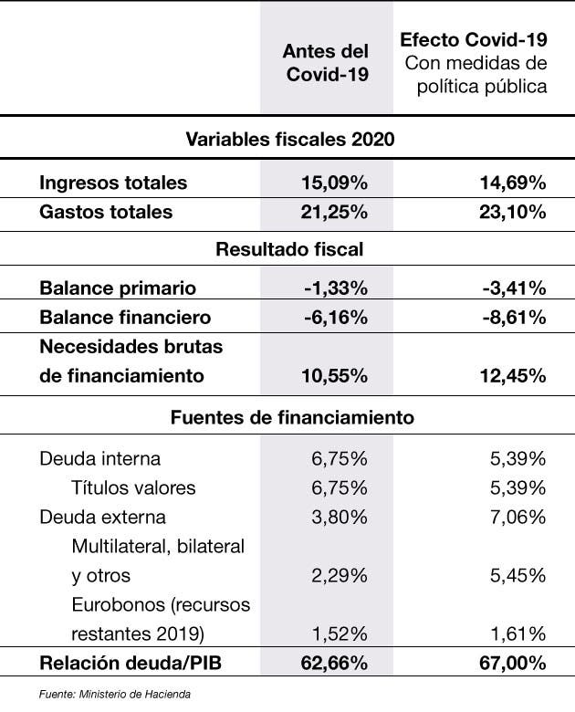 Fiscal Covid-19