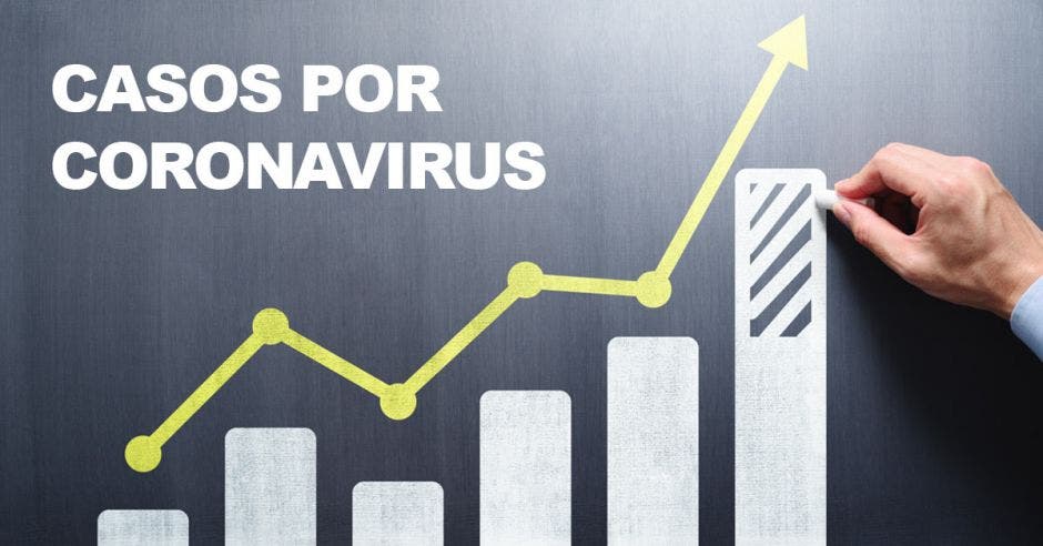 Gráfico de casos de Coronavirus apuntando hacia arriba