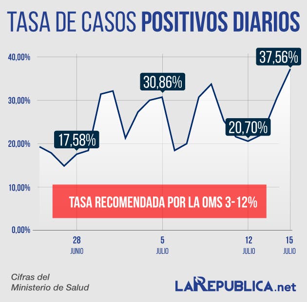 Tasa de casos diarios positivos