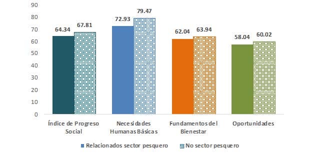 cuatro gráficos de barra, uno azul, otro celeste, otro naranja y otro verde