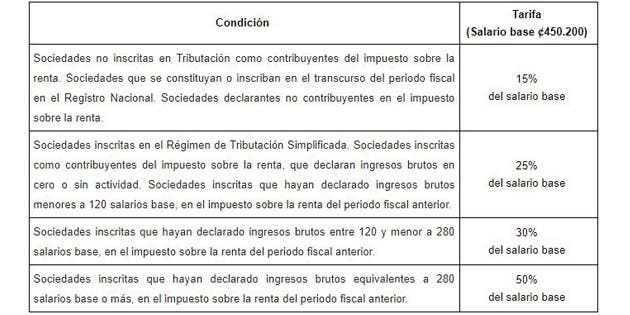 Tabla con números