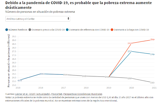 Banco Mundial datos