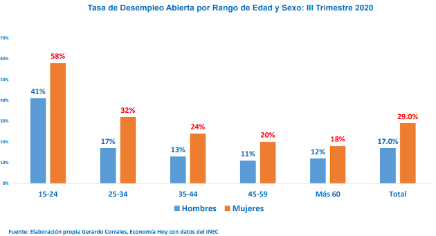 Gráfico