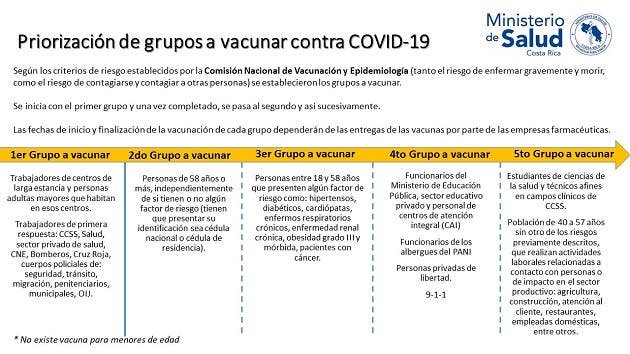 Los cinco grupos a vacunar en detalle