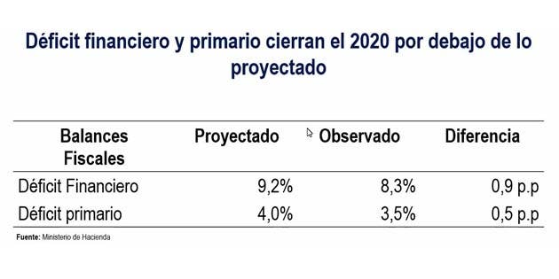 Cifras de déficit fiscal Costa Rica