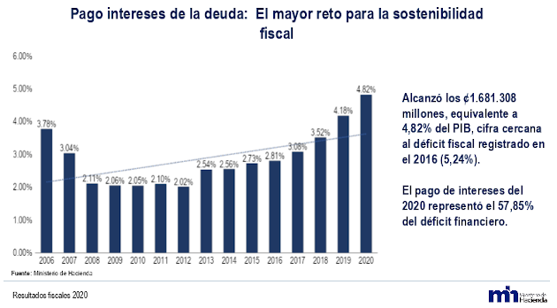 Gráfico intereses