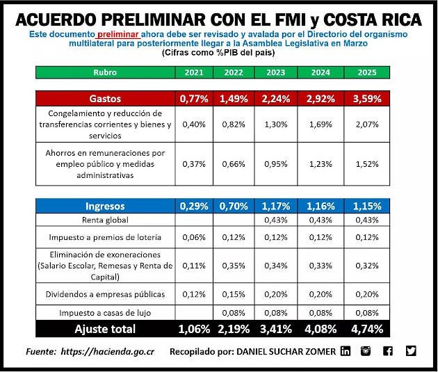 Datos de acuerdo con el FMI