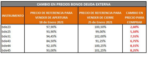 Precios de eurobonos