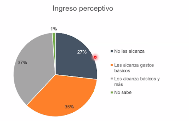 Gráfico de personas