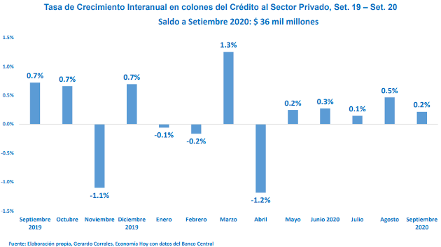 Datos de demanda del créditos