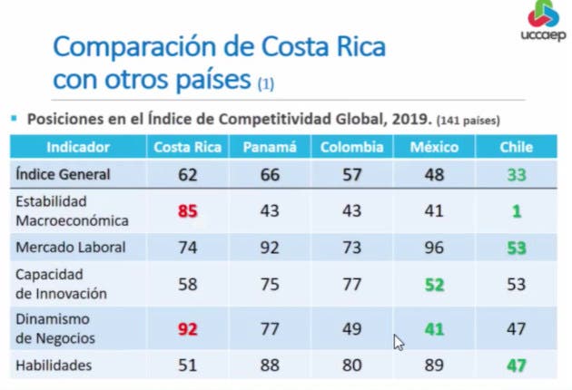 Gráfico de comparación de Costa Rica con otros países