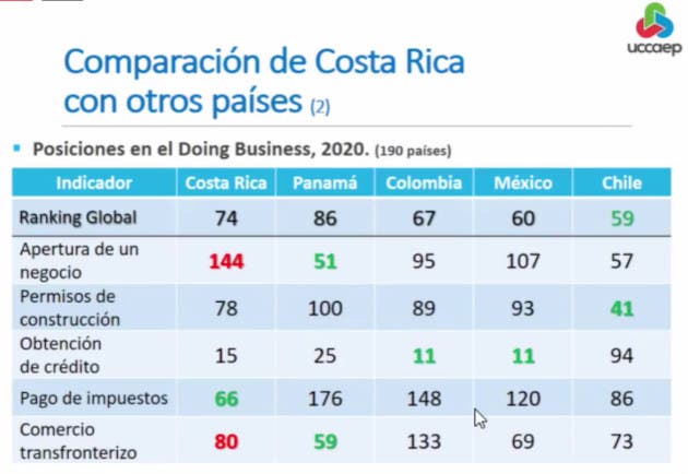 Tabla de comparación de Costa Rica con otros países